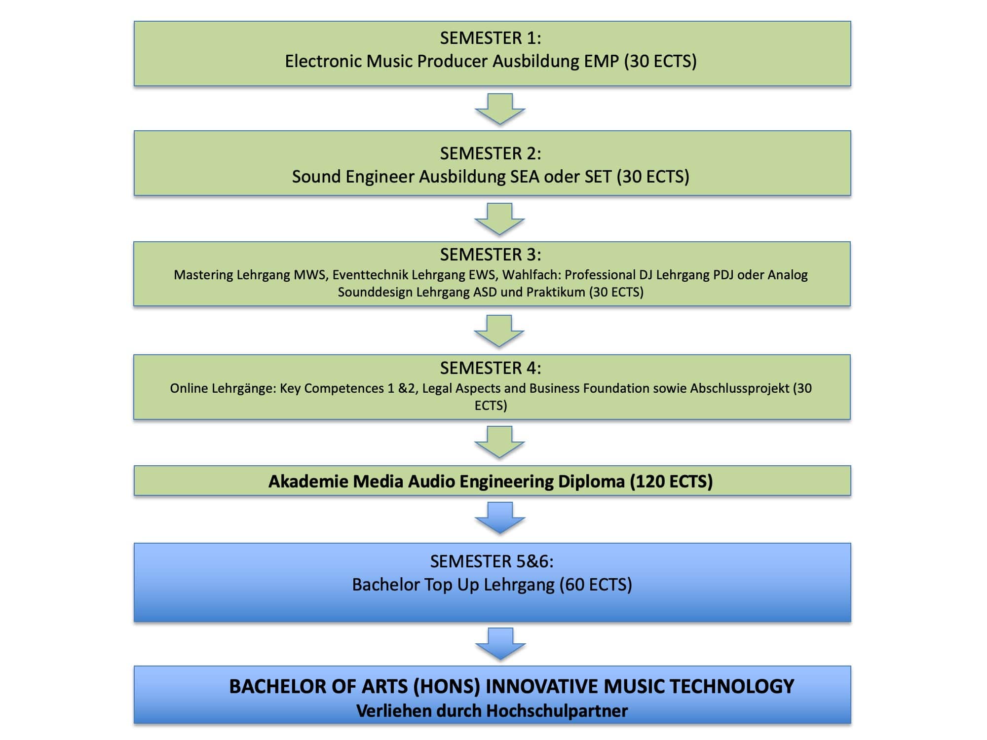 Tontechnik Studium Curriculum